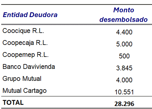 Cuadro con el detalle de créditos desembolsados a las Entidades Autorizadas. Año 2025
En millones de colones